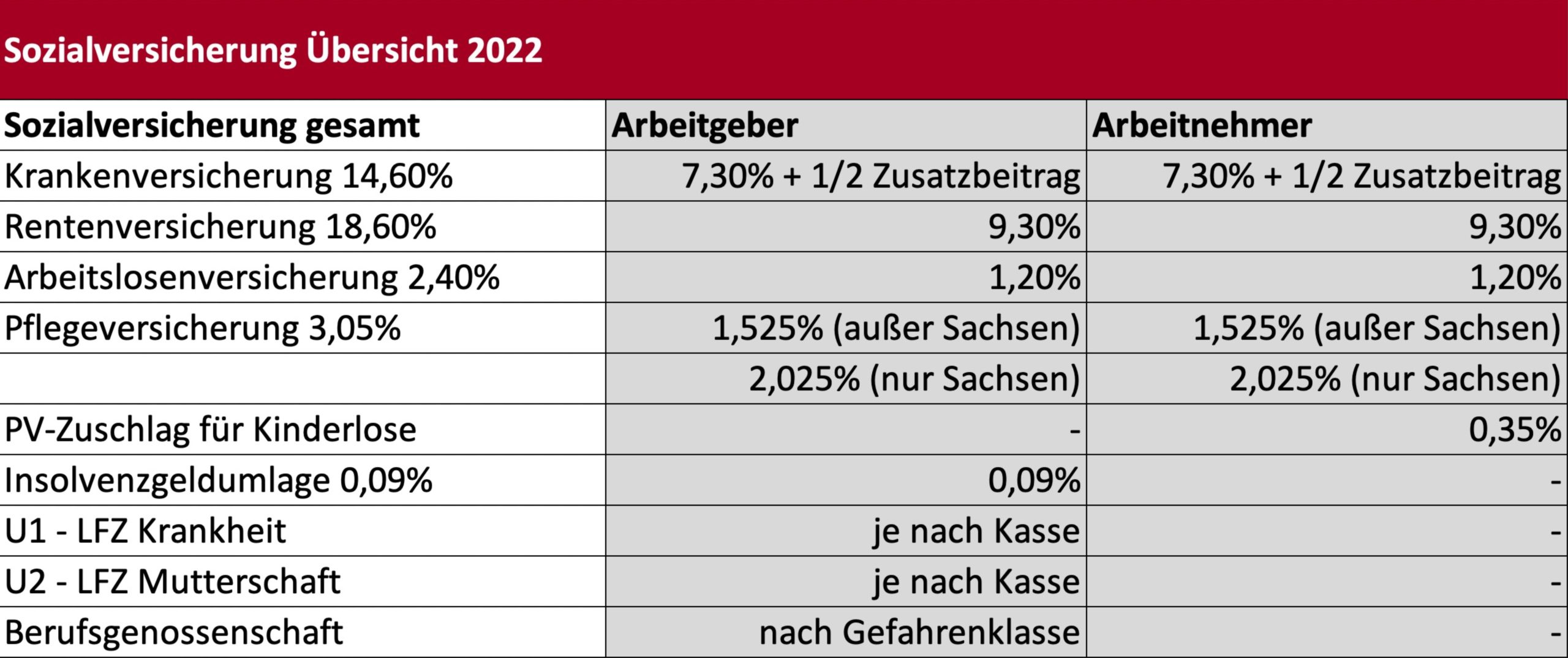Sozialversicherung Übersicht 2022 › Lohnbuchhaltung abacus